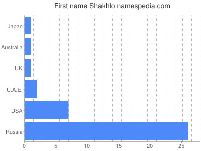 Given name Shakhlo
