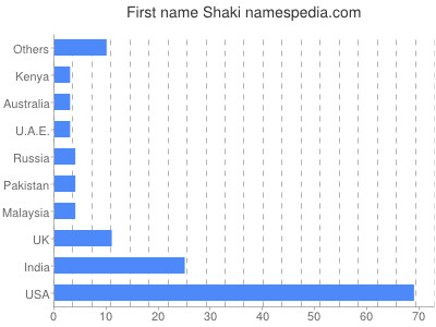 Given name Shaki