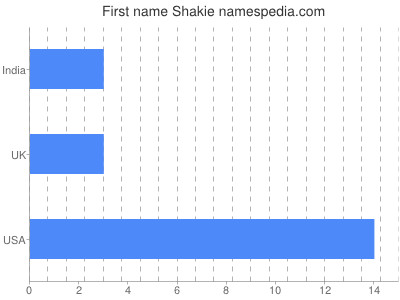 Given name Shakie