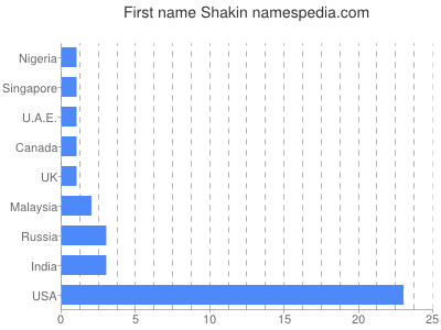Given name Shakin