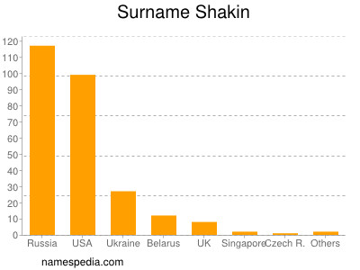 Surname Shakin