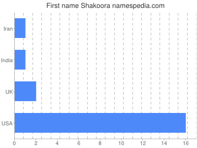 Given name Shakoora