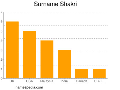 Surname Shakri