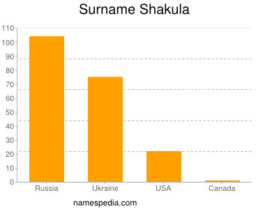 Surname Shakula
