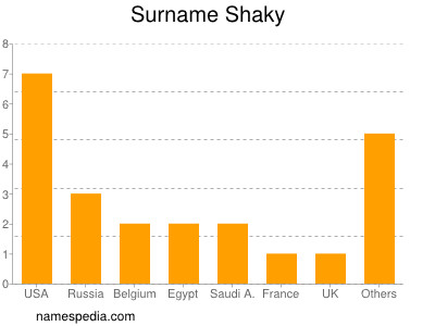 Surname Shaky