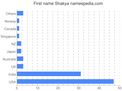 prenom Shakya