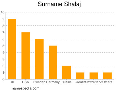 nom Shalaj