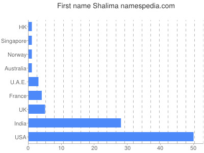 Given name Shalima