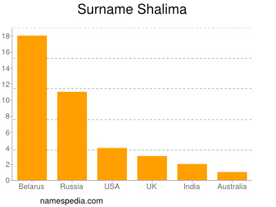 Surname Shalima