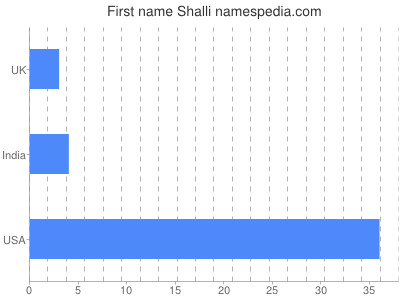 Given name Shalli