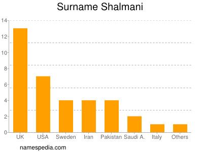 Surname Shalmani