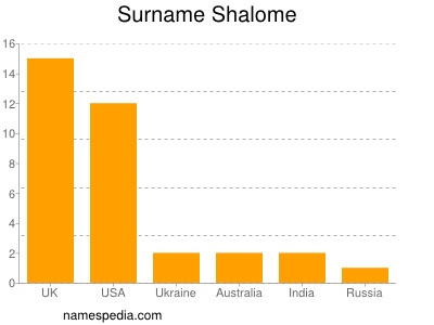 Surname Shalome