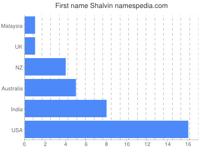 Given name Shalvin