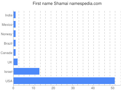 Given name Shamai