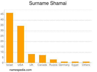 Surname Shamai