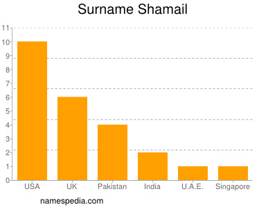 Surname Shamail