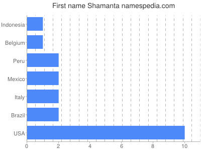 Vornamen Shamanta