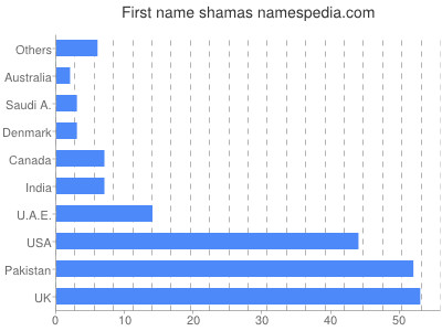 Given name Shamas