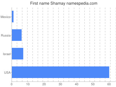 Given name Shamay
