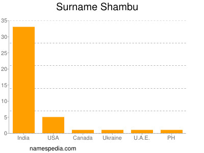 Familiennamen Shambu