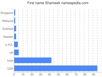 Vornamen Shameek