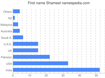 Given name Shameel