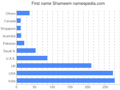 Vornamen Shameem
