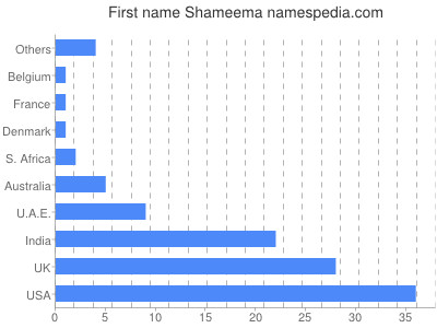 Vornamen Shameema