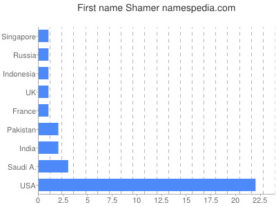 Given name Shamer