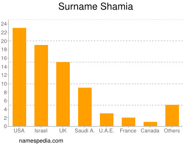 Surname Shamia