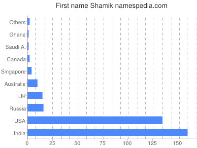 Given name Shamik