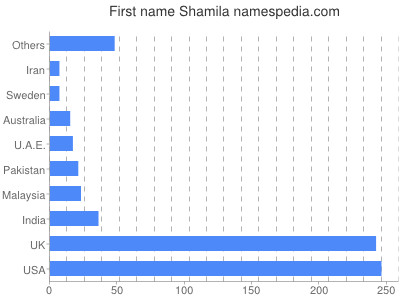 Given name Shamila