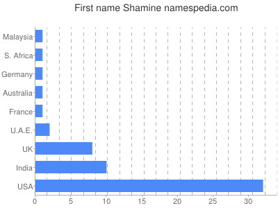 Vornamen Shamine