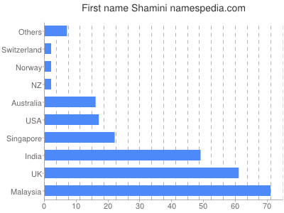 Given name Shamini