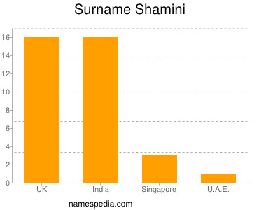 Surname Shamini
