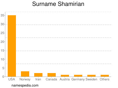 nom Shamirian