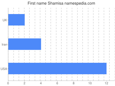 Given name Shamisa