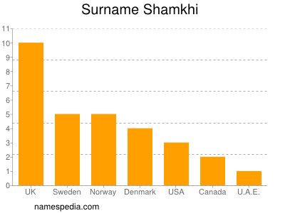 Surname Shamkhi