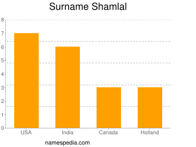 nom Shamlal
