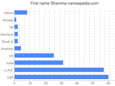 prenom Shamma