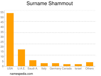 nom Shammout