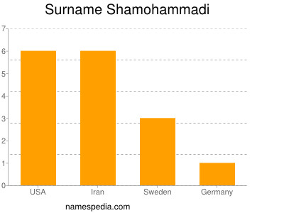Surname Shamohammadi