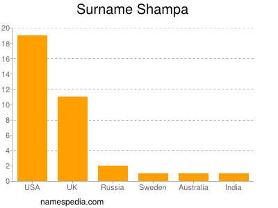 Surname Shampa