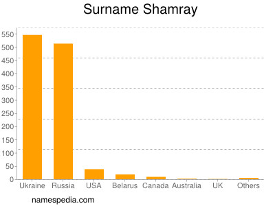 Surname Shamray