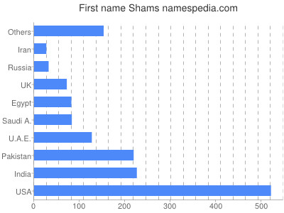 Given name Shams