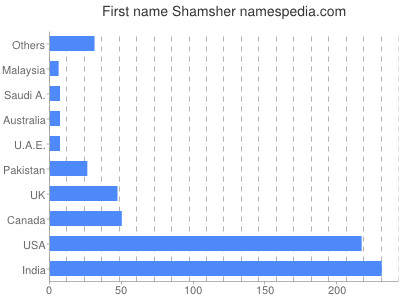 Given name Shamsher