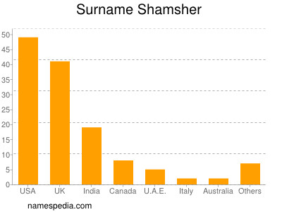Surname Shamsher