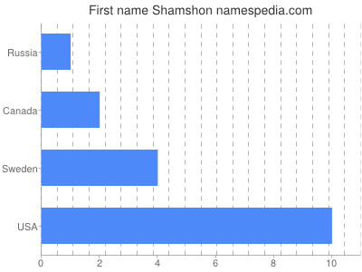 prenom Shamshon