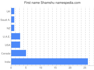 Given name Shamshu