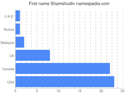 Given name Shamshudin